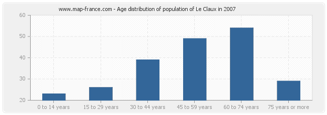 Age distribution of population of Le Claux in 2007